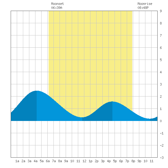 Woolford tide chart for Tuesday, April 27, 2021