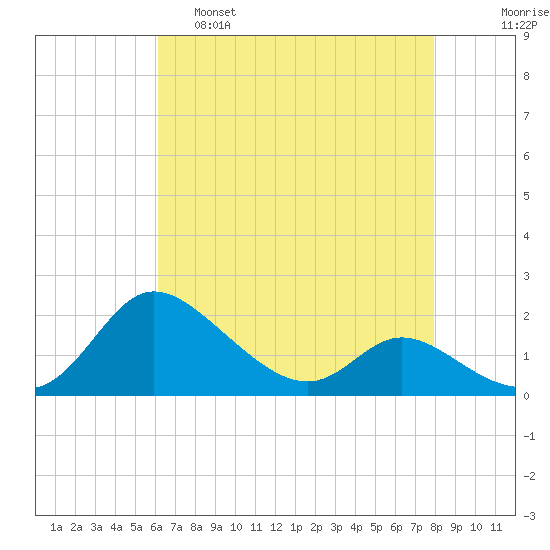 Woolford tide chart for Thursday, April 29, 2021