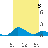 Woolford tide chart for Saturday, April 3, 2021