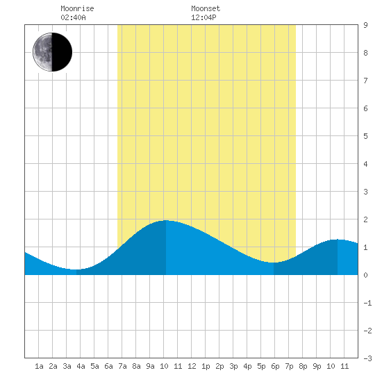 Woolford tide chart for Sunday, April 4, 2021