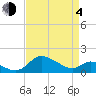 Woolford tide chart for Sunday, April 4, 2021