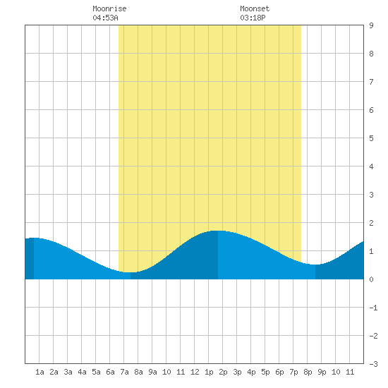 Woolford tide chart for Wednesday, April 7, 2021