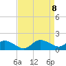 Woolford tide chart for Thursday, April 8, 2021