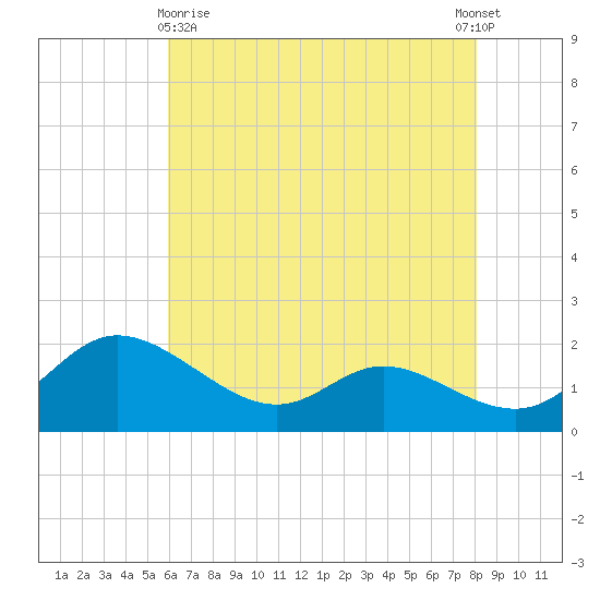 Woolford tide chart for Monday, May 10, 2021