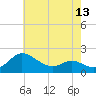 Woolford tide chart for Thursday, May 13, 2021