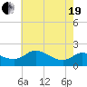 Woolford tide chart for Wednesday, May 19, 2021