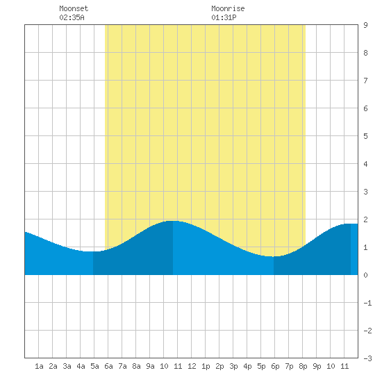 Woolford tide chart for Thursday, May 20, 2021