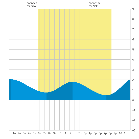 Woolford tide chart for Saturday, May 22, 2021