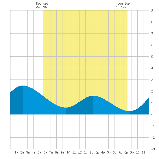 Woolford tide chart for Monday, May 24, 2021