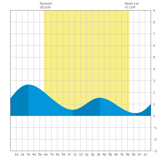 Woolford tide chart for Tuesday, May 25, 2021