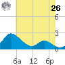 Woolford tide chart for Wednesday, May 26, 2021