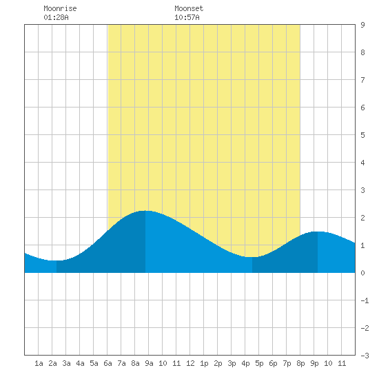 Woolford tide chart for Sunday, May 2, 2021