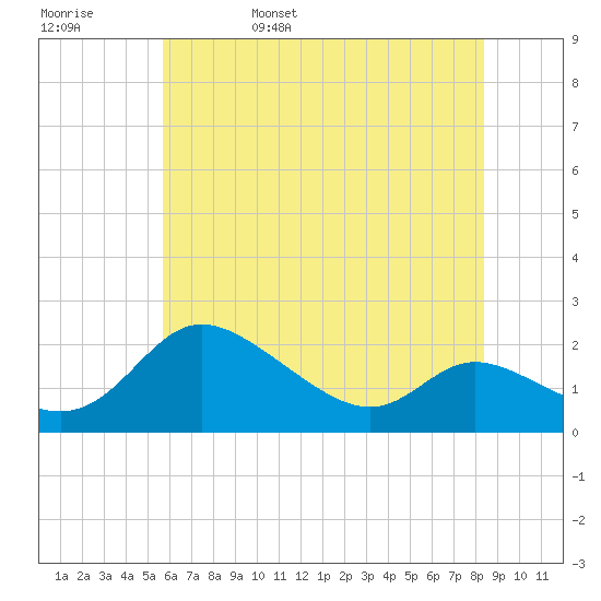 Woolford tide chart for Sunday, May 30, 2021