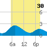 Woolford tide chart for Sunday, May 30, 2021