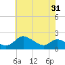 Woolford tide chart for Monday, May 31, 2021