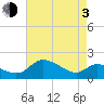 Woolford tide chart for Monday, May 3, 2021