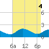 Woolford tide chart for Tuesday, May 4, 2021