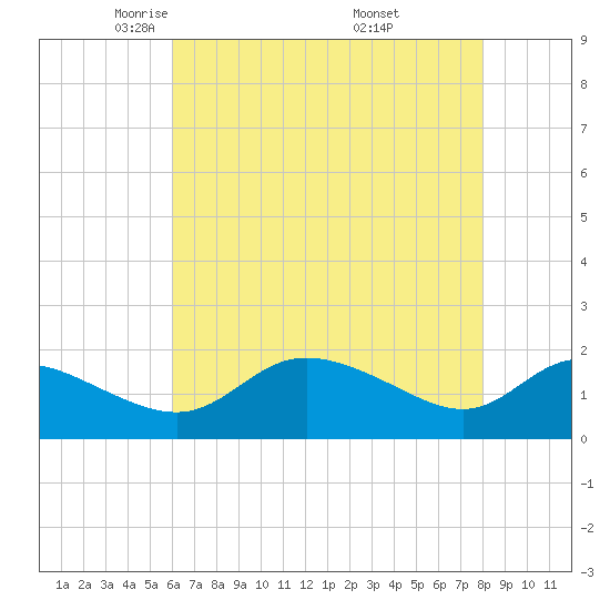 Woolford tide chart for Wednesday, May 5, 2021