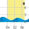 Woolford tide chart for Saturday, May 8, 2021