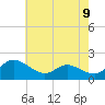 Woolford tide chart for Sunday, May 9, 2021