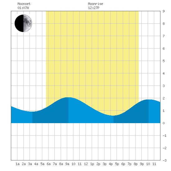 Woolford tide chart for Thursday, June 17, 2021