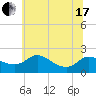 Woolford tide chart for Thursday, June 17, 2021