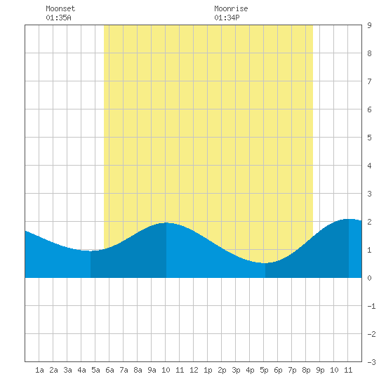 Woolford tide chart for Friday, June 18, 2021