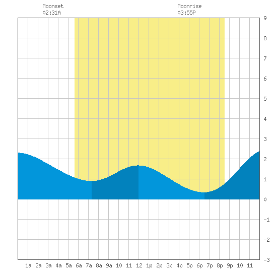 Woolford tide chart for Sunday, June 20, 2021