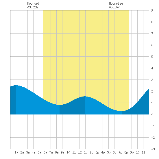 Woolford tide chart for Monday, June 21, 2021