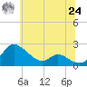 Woolford tide chart for Thursday, June 24, 2021