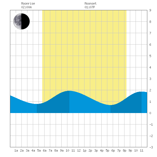 Woolford tide chart for Wednesday, June 2, 2021