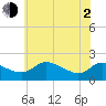 Woolford tide chart for Wednesday, June 2, 2021