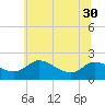 Woolford tide chart for Wednesday, June 30, 2021