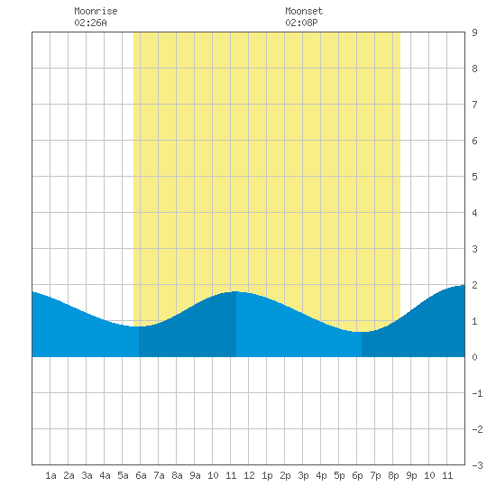 Woolford tide chart for Thursday, June 3, 2021