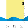 Woolford tide chart for Thursday, June 3, 2021