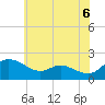 Woolford tide chart for Sunday, June 6, 2021