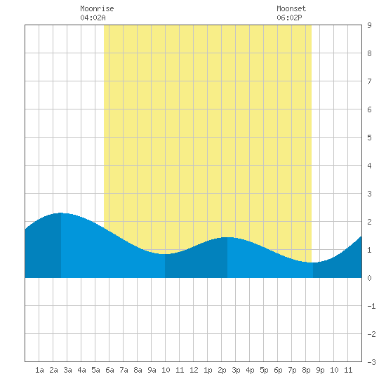 Woolford tide chart for Monday, June 7, 2021