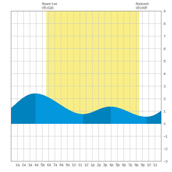 Woolford tide chart for Wednesday, June 9, 2021