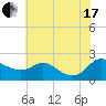 Woolford tide chart for Saturday, July 17, 2021