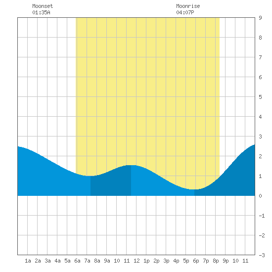 Woolford tide chart for Monday, July 19, 2021
