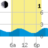Woolford tide chart for Thursday, July 1, 2021