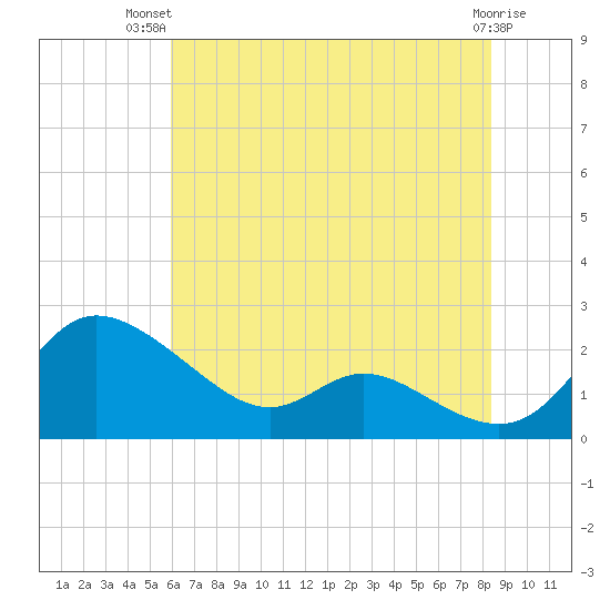 Woolford tide chart for Thursday, July 22, 2021