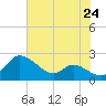 Woolford tide chart for Saturday, July 24, 2021