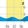 Woolford tide chart for Friday, July 2, 2021