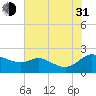 Woolford tide chart for Saturday, July 31, 2021