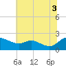 Woolford tide chart for Saturday, July 3, 2021
