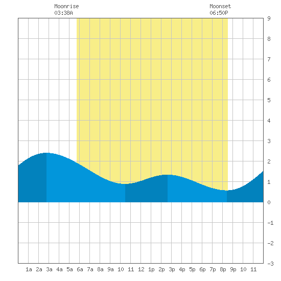 Woolford tide chart for Wednesday, July 7, 2021