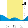 Woolford tide chart for Wednesday, August 18, 2021