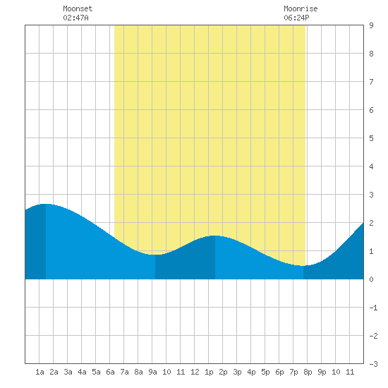 Woolford tide chart for Thursday, August 19, 2021