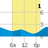Woolford tide chart for Sunday, August 1, 2021